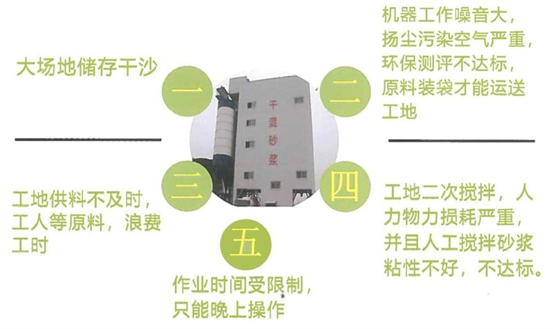 “老式砂漿廠(chǎng)”的弊病之多，革新勢(shì)在必行！(圖4)
