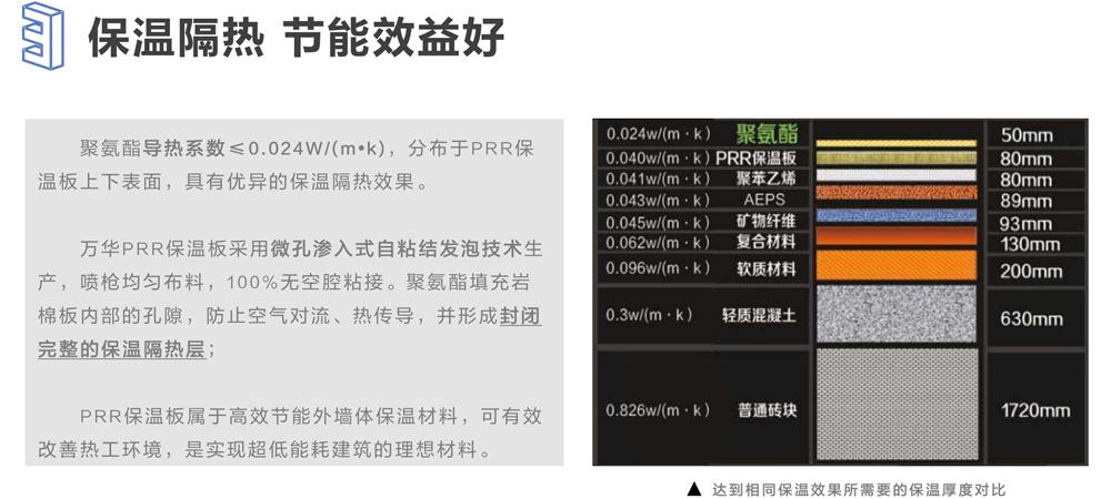 萬(wàn)華PRR保溫板：A級(jí)，豎絲巖棉與硬泡聚氨酯復(fù)合一體！(圖6)
