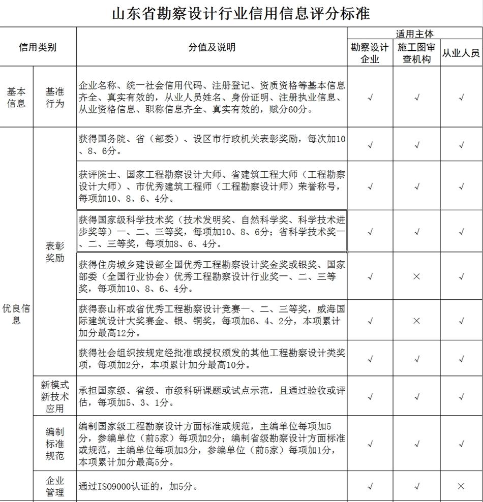 山東省勘察設(shè)計行業(yè)信用信息評分標準(圖1)