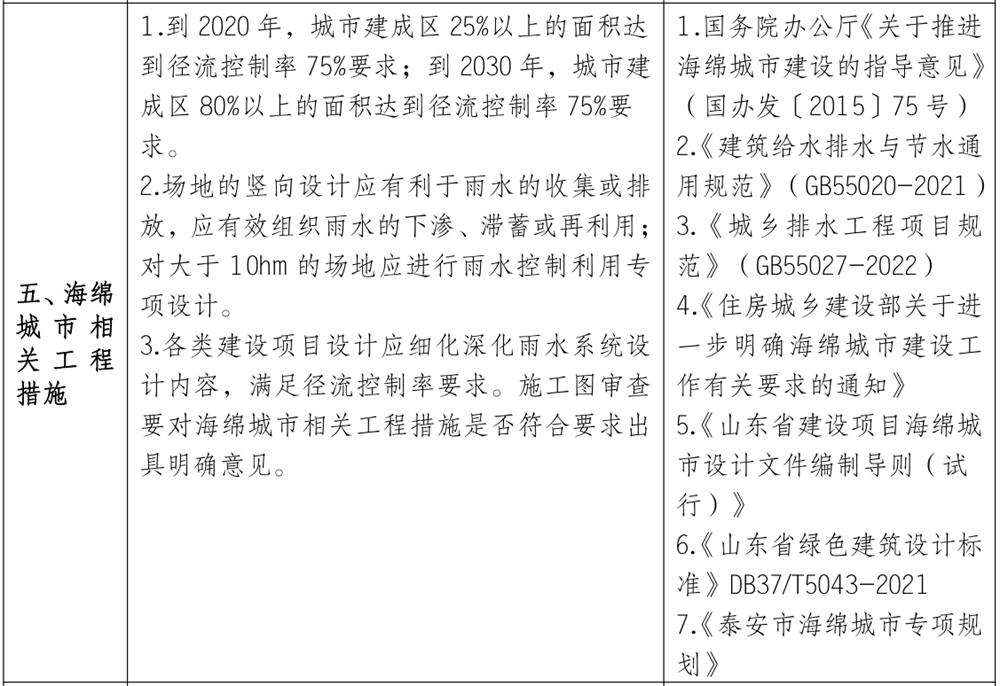 泰安市《工程設(shè)計、施工圖審查政策性清單》(圖4)