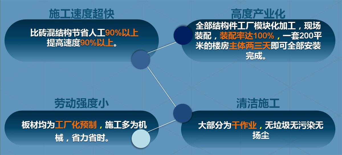快速建房：打卡國內(nèi)、國外！(圖2)